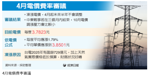  穩定物價 經部宣布電價凍漲 未來半年不調整 