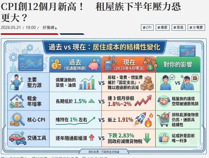 CPI創12個月新高！　租屋族下半年壓力恐更大？