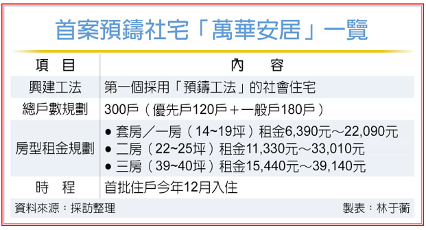  預鑄工法社宅首案 萬華安居12月開放入住 