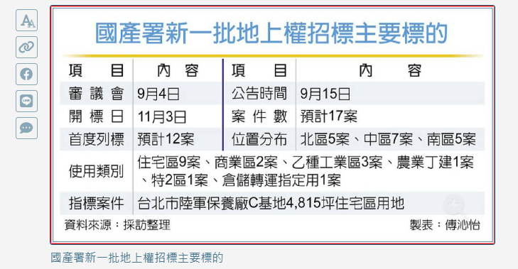 北市地上權大案 捲土重來
