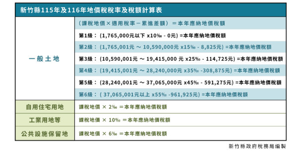 新竹縣115年累進起點地價為176萬5,000元
