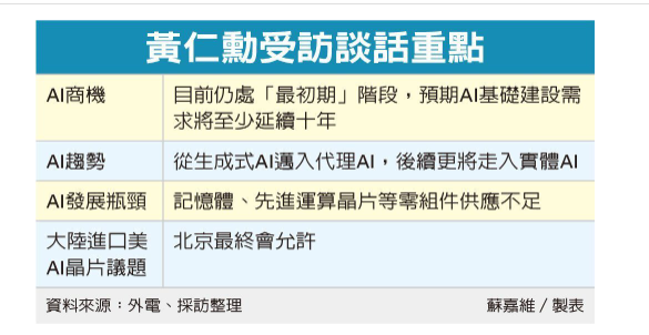 輝達 CEO 黃仁勳看好 AI 黃金十年 直言相關建置仍在最初期