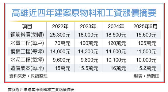 房市冷 建商喊包商共體時艱