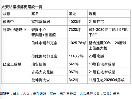 萬坪都更潮+音圖　高資產客瞄準大安站