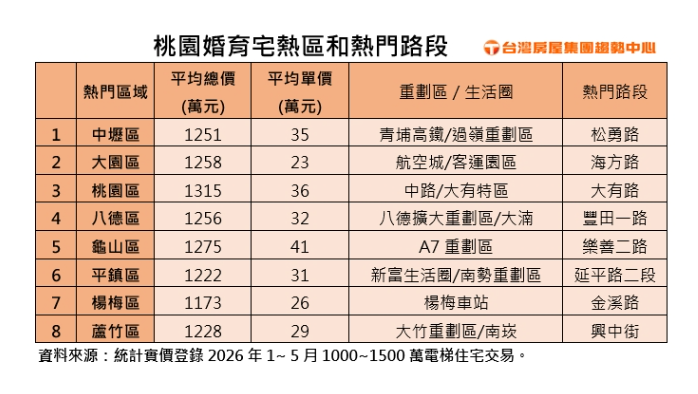 桃園婚育宅  1500萬電梯大樓這裡最熱賣