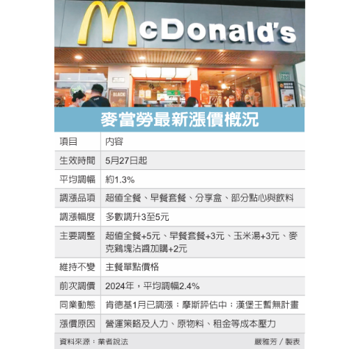 速食業龍頭 麥當勞要漲價了 摩斯審慎評估中 漢堡王未有計畫