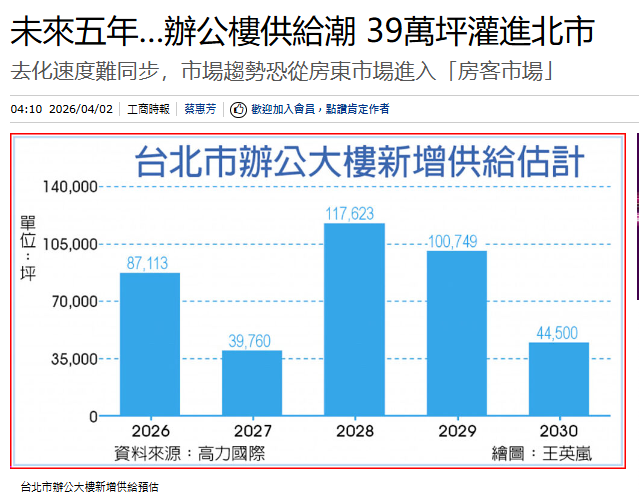 未來五年…辦公樓供給潮 39萬坪灌進北市