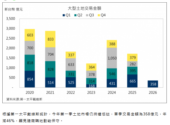  Q1土地成交近腰斬！他酸建商也不敢「危機入市」今年案量恐更少 