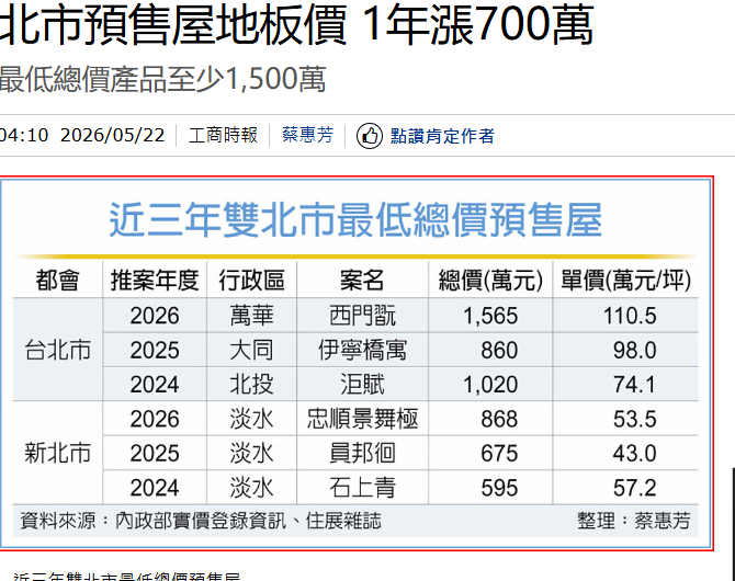 北市預售屋地板價 1年漲700萬