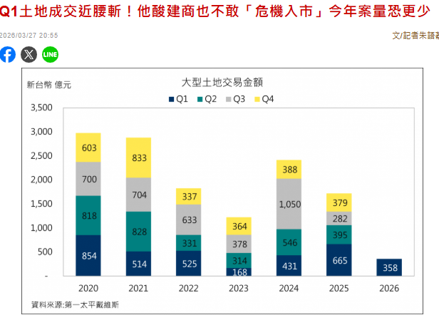  Q1土地成交近腰斬！他酸建商也不敢「危機入市」今年案量恐更少 