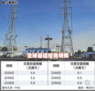 全球基建投資 未來25年砸151兆美元