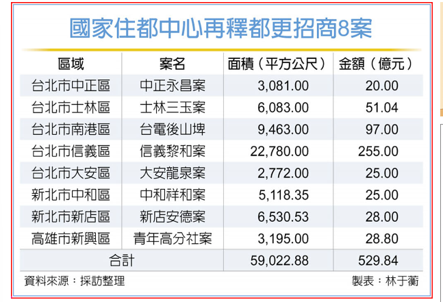 國家住都中心再釋8案 招商金額歷年高