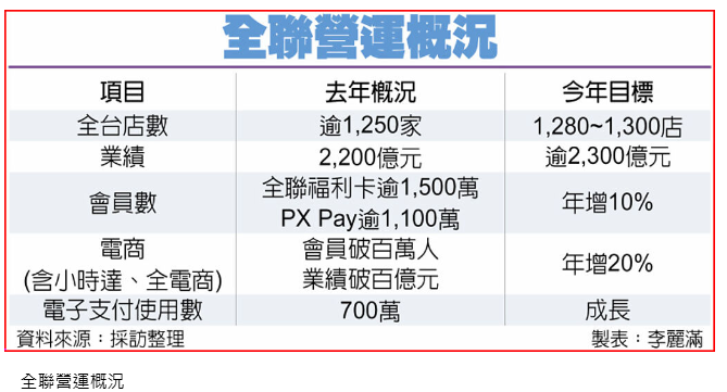 全聯林敏雄：展店沒有天花板