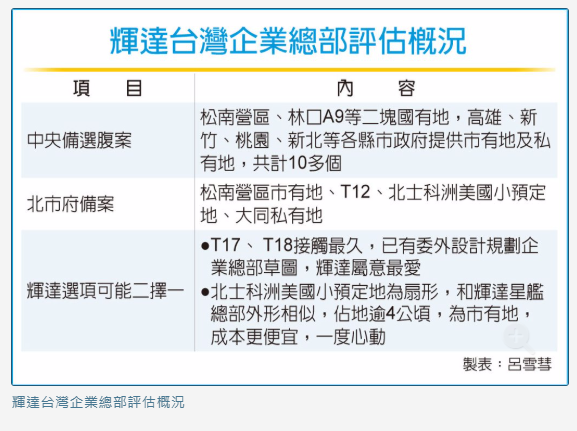  新娘不娶改娶伴娘？輝達總部選址掀轉折「 T17、T18對上洲美祕密基地」最快本周見真章 