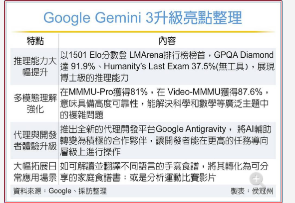 Gemini 3上線 鴻海等伺服器協力廠續啖AI升級潮紅利