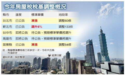 房屋稅基評定三升兩凍漲 新北升5% 台中、高雄預期調高 牽動新屋稅負