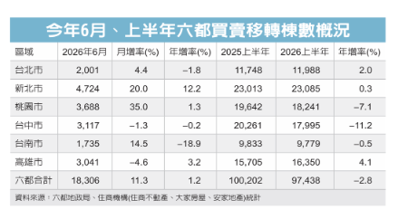 六都6月房屋買賣移轉月增11% 新北寫近13個月最大交易量