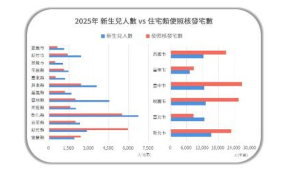 少子化「房市死亡交叉」訊號出現了！台中最不妙