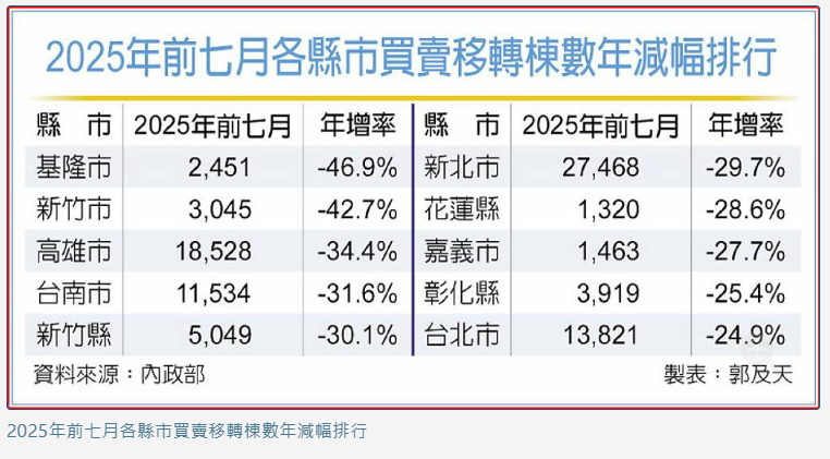  過去越熱、現在越凍...5縣市房屋交易縮逾3成 北台灣「這裡」近乎腰斬 