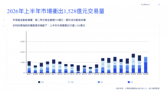 科技業狂砸1528億掃貨！建商卻突然不買地了　房市出現新風向