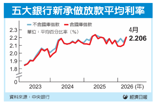 五大銀行房貸動能降溫