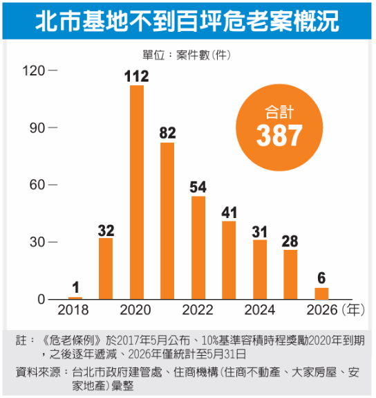 法規未設限 「鳥籠危老」叢生 北市基地面積小於100坪案件占36%