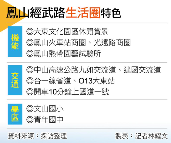  【高雄】串聯空中鳳城擁交通、商圈優勢 鳳山經武路生活圈再現風華 