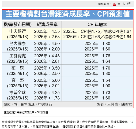 超級央行周全解析》央行利率連六凍 房市管制不鬆綁