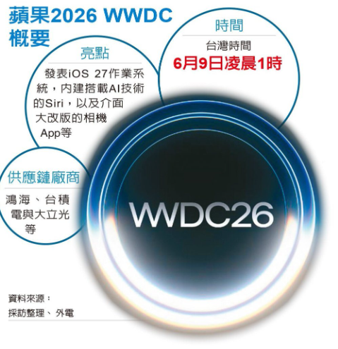 蘋果 WWDC 盛宴6月9日登場 庫克最後一場秀 台積、大立光等可望受惠