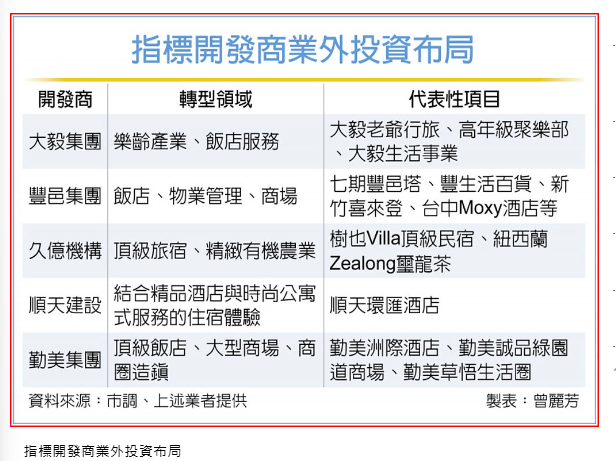 房市冷 建商加速業外布局