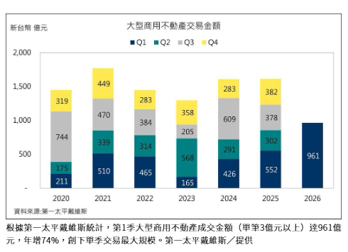 20年最大工業地產交易、美光買銅鑼廠助攻 第1季商用市場衝961億新高