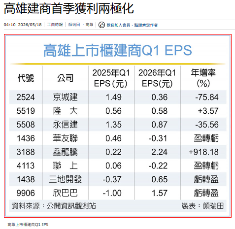 高雄建商首季獲利兩極化
