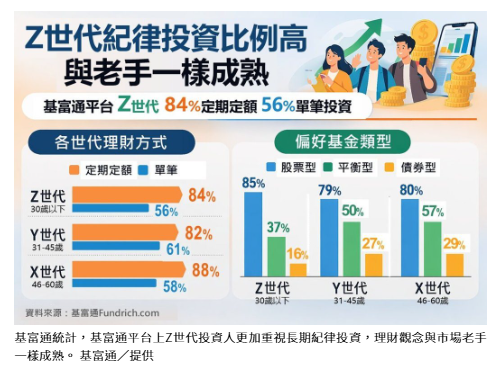 顛覆刻板印象 基富通：Z世代投資紀律成熟