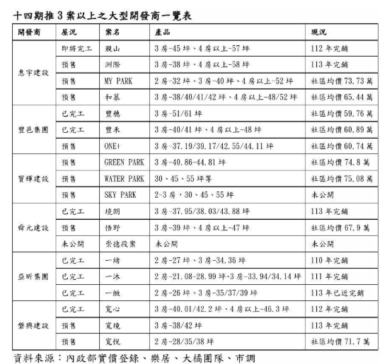 台中十四期重劃區迎百億利多建設 六大建商多案齊發