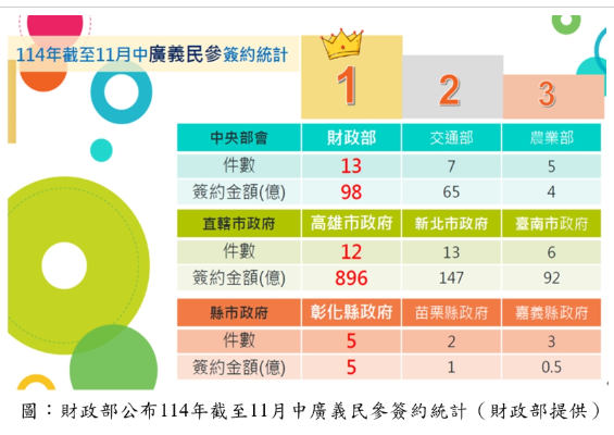 高雄市促參招商雙料冠軍！財政部統計12案吸金896億創紀錄