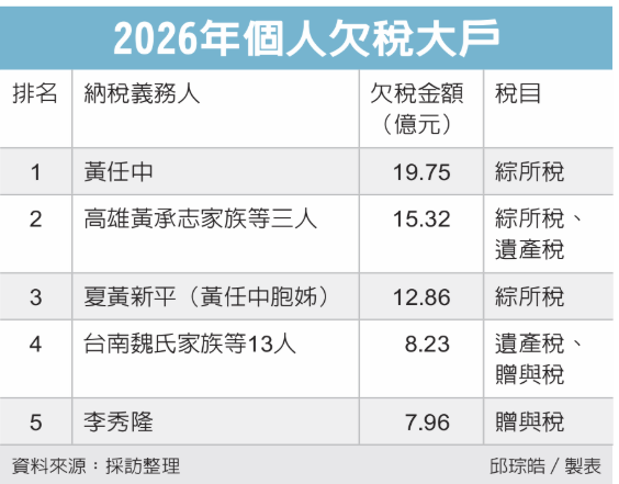 欠稅大戶公告 又是熟面孔