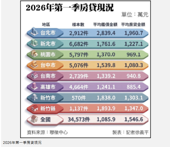〈財經週報-青安3.0〉青安3.0千萬額度上限 16縣市綽綽有餘