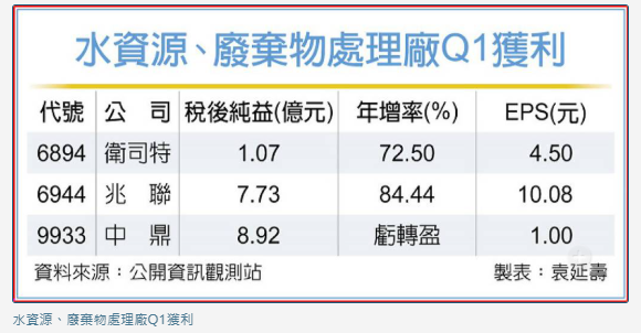 水資源處理廠 營運俏