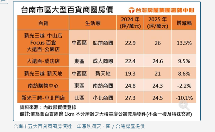  坐落東帝士舊址…新光三越台南小北門店將營運 周邊房價為何反跌10％？ 