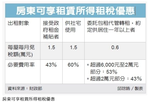  房東租金獲綜所稅的房屋租賃所得租稅優惠 三個樣態 