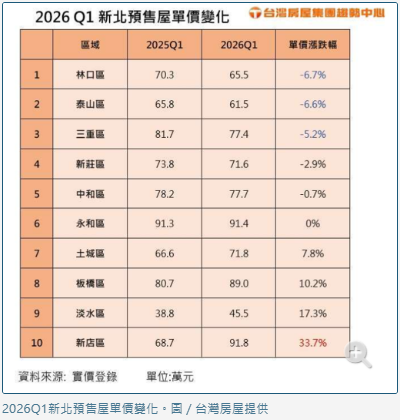 新北預售房價鬆動了？林口、泰山領跌背後真相曝光