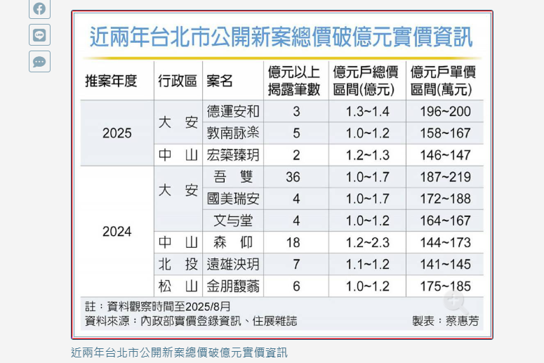 豪宅慘遭祭旗！北市「億級豪宅」半年只賣10戶 打房打到建商心都涼了 