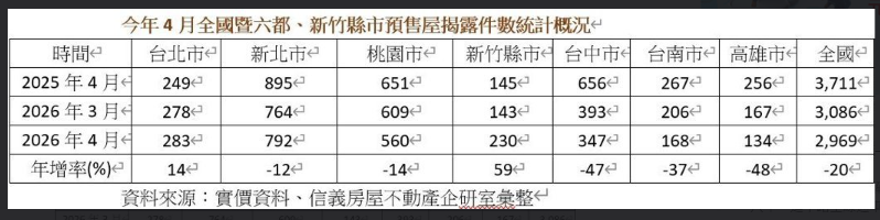 股房連動效應來了 329檔期北市、新竹買氣逆勢成長
