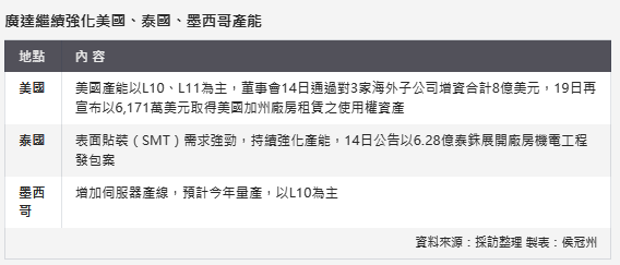 廣達砸19.7億拓美產能