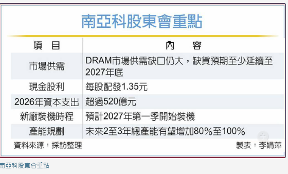 DRAM缺到2027年底！南亞科擴廠 產能翻倍長 客戶要長約 再搶超高頻寬記憶體市場