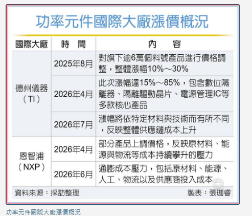 英飛凌、德儀連番漲價 功率半導體商機引爆 德微、博盛各擁勝場