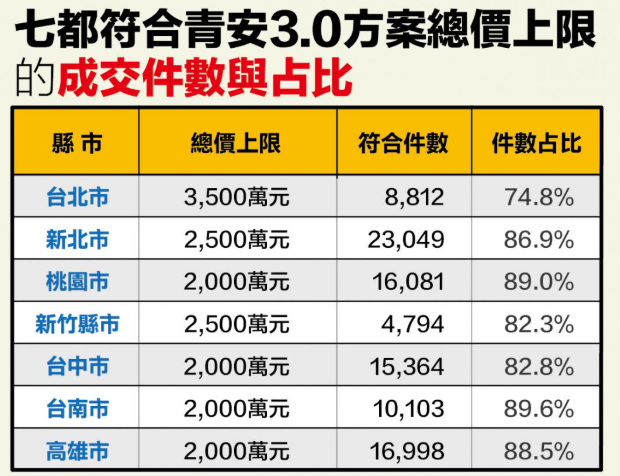 一樣是首購命不同？「青安3.0」北市最吃虧 桃園、台南近9成符合