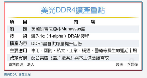 記憶體挫咧等？美光DDR4擴產 威剛董座陳立白喊缺貨到2028年 黃仁勳也說話了