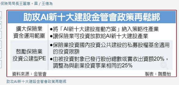 攻AI新十大建設 金管會鬆綁保險業投資