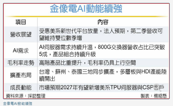 金像電 Q2營收拚雙位數季增